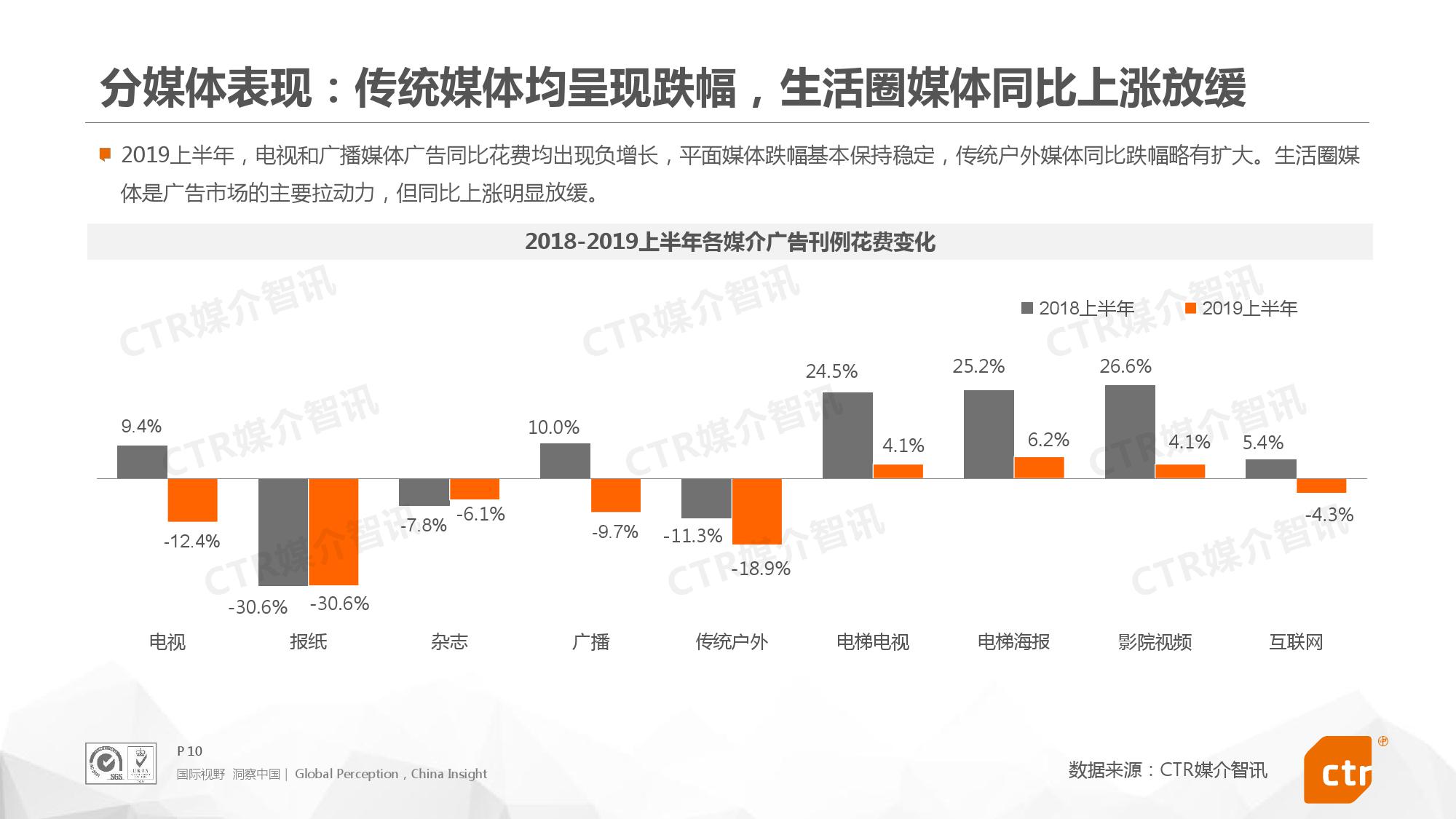 2019年8月中国广告市场刊例收入同比下降4.2%