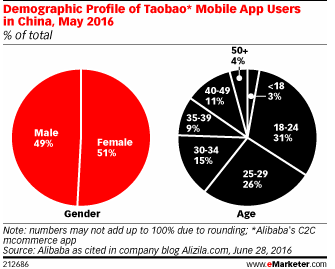 阿里巴巴：超过60%的手机淘宝应用用户年龄在3