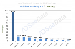 2016年Q3移动广告SDK分布趋势