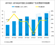 2016年Q3中国社会化媒体广告及营销市场规模63.8亿