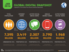 2016年全球互联网、社交媒体、移动设备普及情况