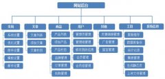 网站架构图对SEO关键词优化重要吗？