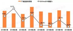 2019年8月乘用车全媒体广告投放同比增长呈现今年